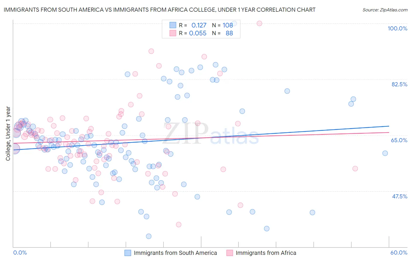 Immigrants from South America vs Immigrants from Africa College, Under 1 year