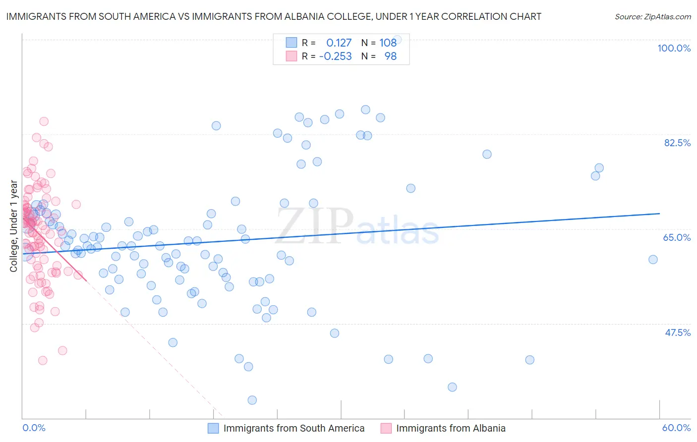 Immigrants from South America vs Immigrants from Albania College, Under 1 year