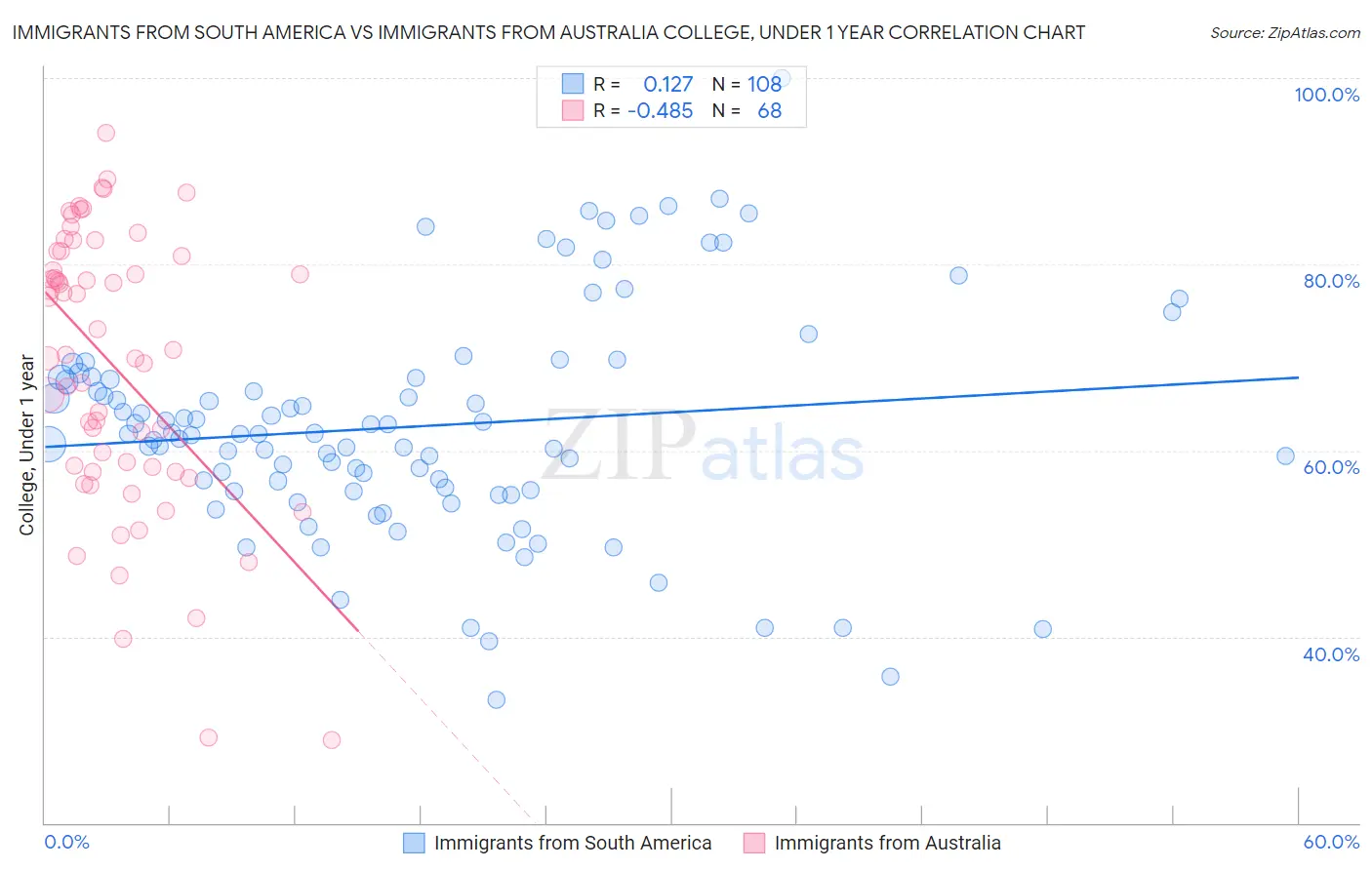 Immigrants from South America vs Immigrants from Australia College, Under 1 year