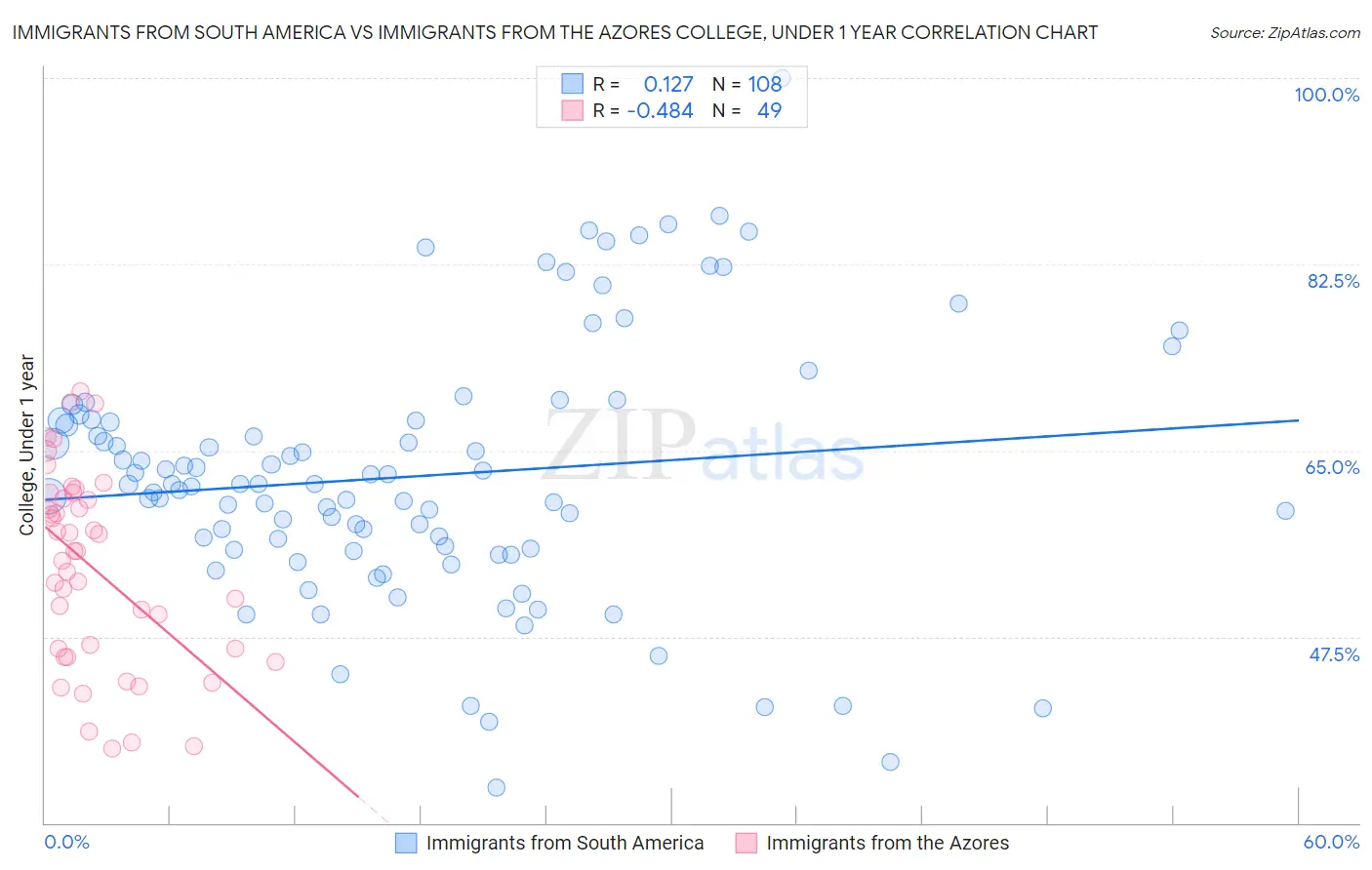 Immigrants from South America vs Immigrants from the Azores College, Under 1 year
