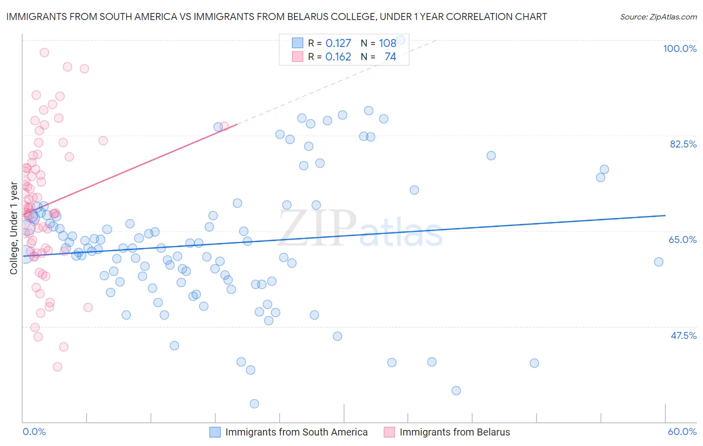 Immigrants from South America vs Immigrants from Belarus College, Under 1 year