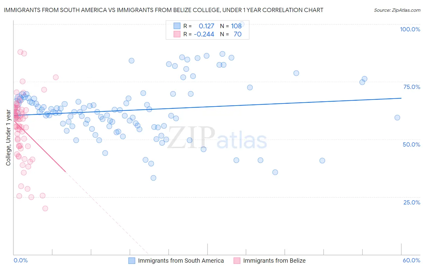 Immigrants from South America vs Immigrants from Belize College, Under 1 year