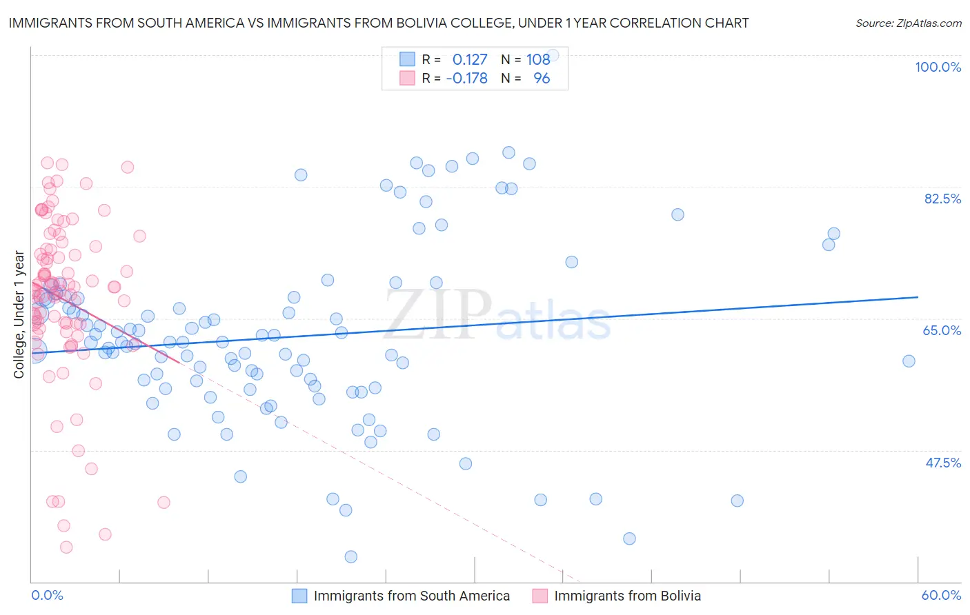 Immigrants from South America vs Immigrants from Bolivia College, Under 1 year