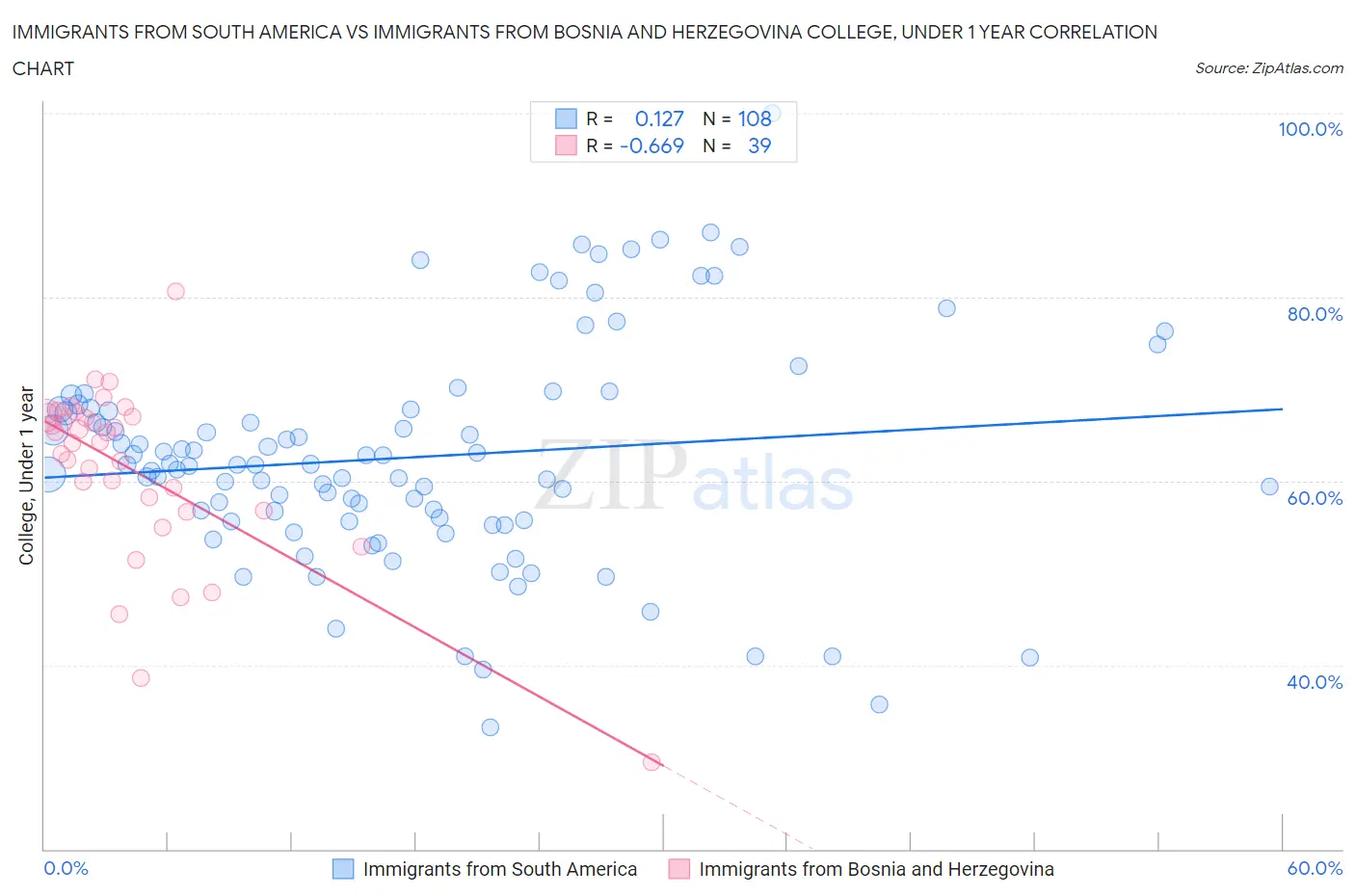 Immigrants from South America vs Immigrants from Bosnia and Herzegovina College, Under 1 year