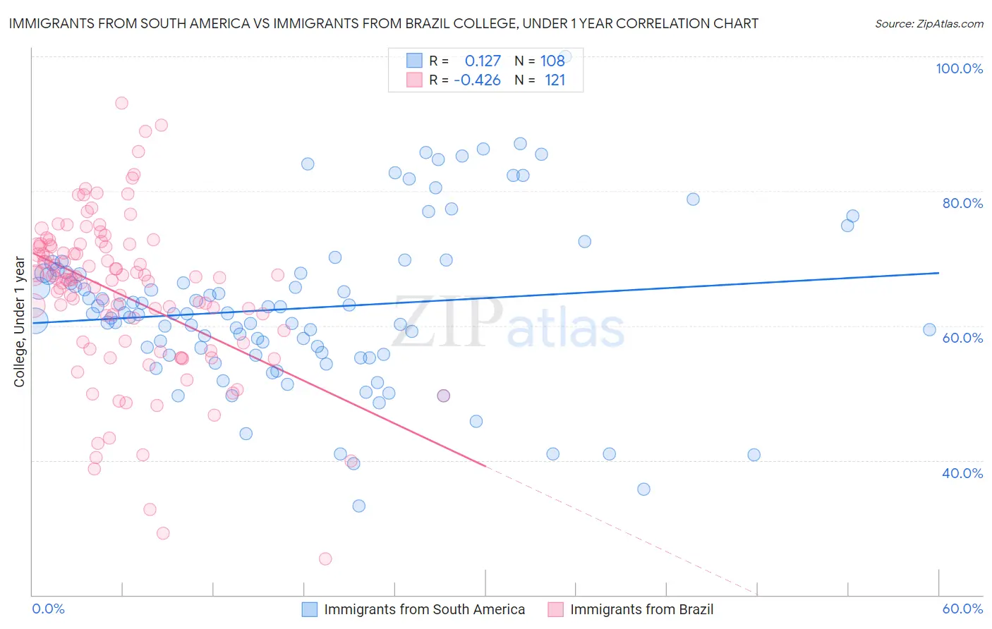 Immigrants from South America vs Immigrants from Brazil College, Under 1 year