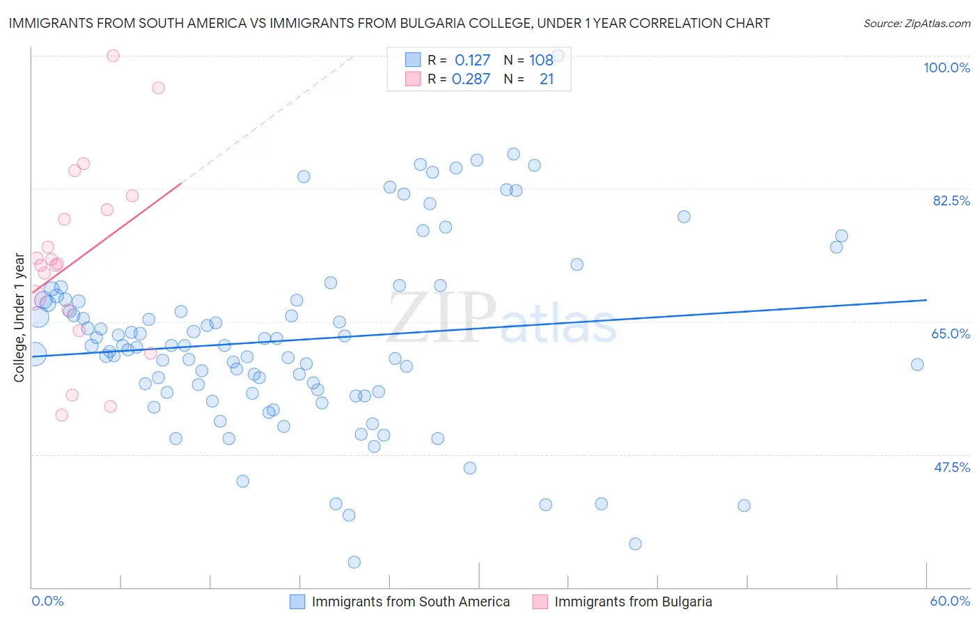 Immigrants from South America vs Immigrants from Bulgaria College, Under 1 year