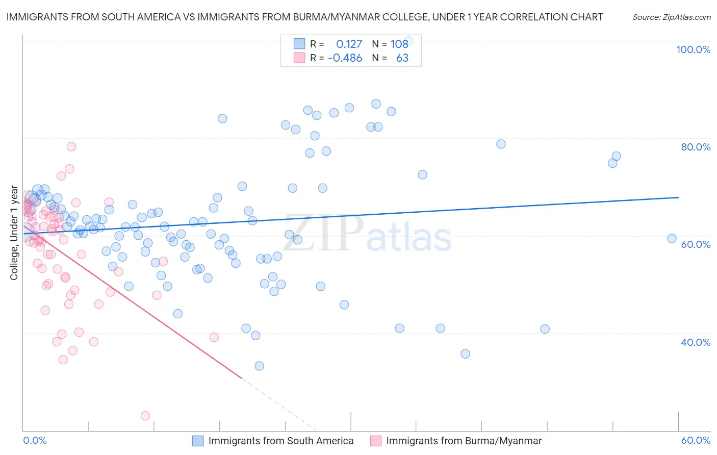Immigrants from South America vs Immigrants from Burma/Myanmar College, Under 1 year