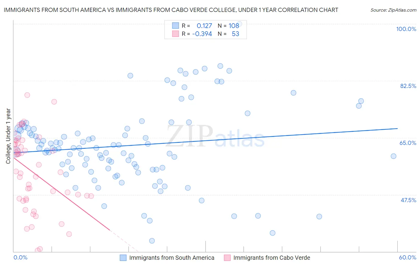 Immigrants from South America vs Immigrants from Cabo Verde College, Under 1 year