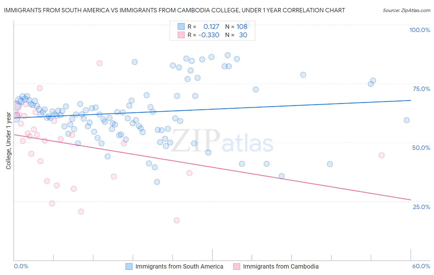 Immigrants from South America vs Immigrants from Cambodia College, Under 1 year