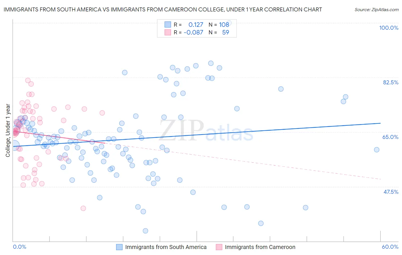 Immigrants from South America vs Immigrants from Cameroon College, Under 1 year