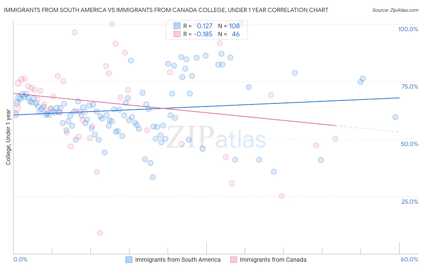 Immigrants from South America vs Immigrants from Canada College, Under 1 year