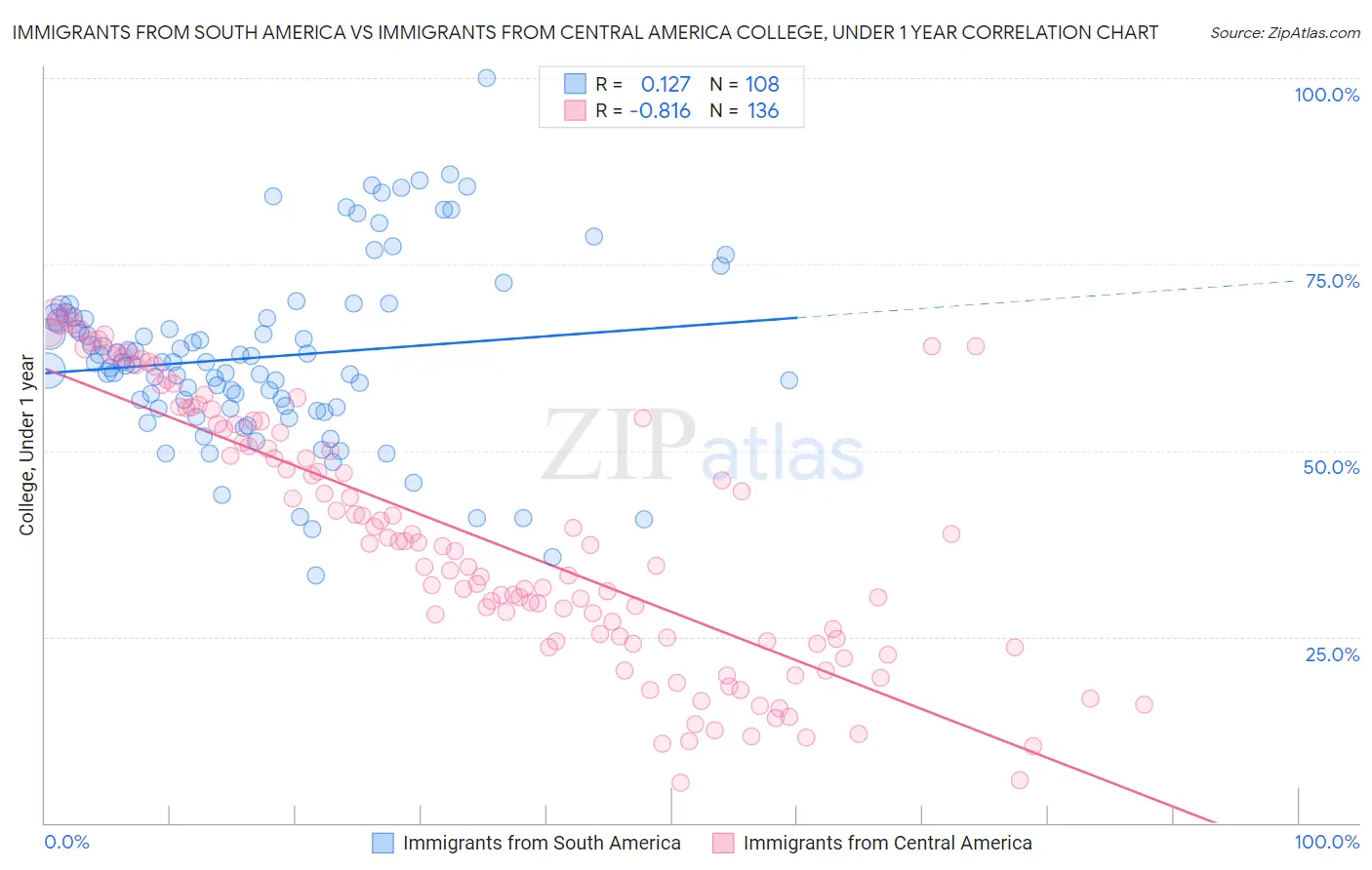 Immigrants from South America vs Immigrants from Central America College, Under 1 year