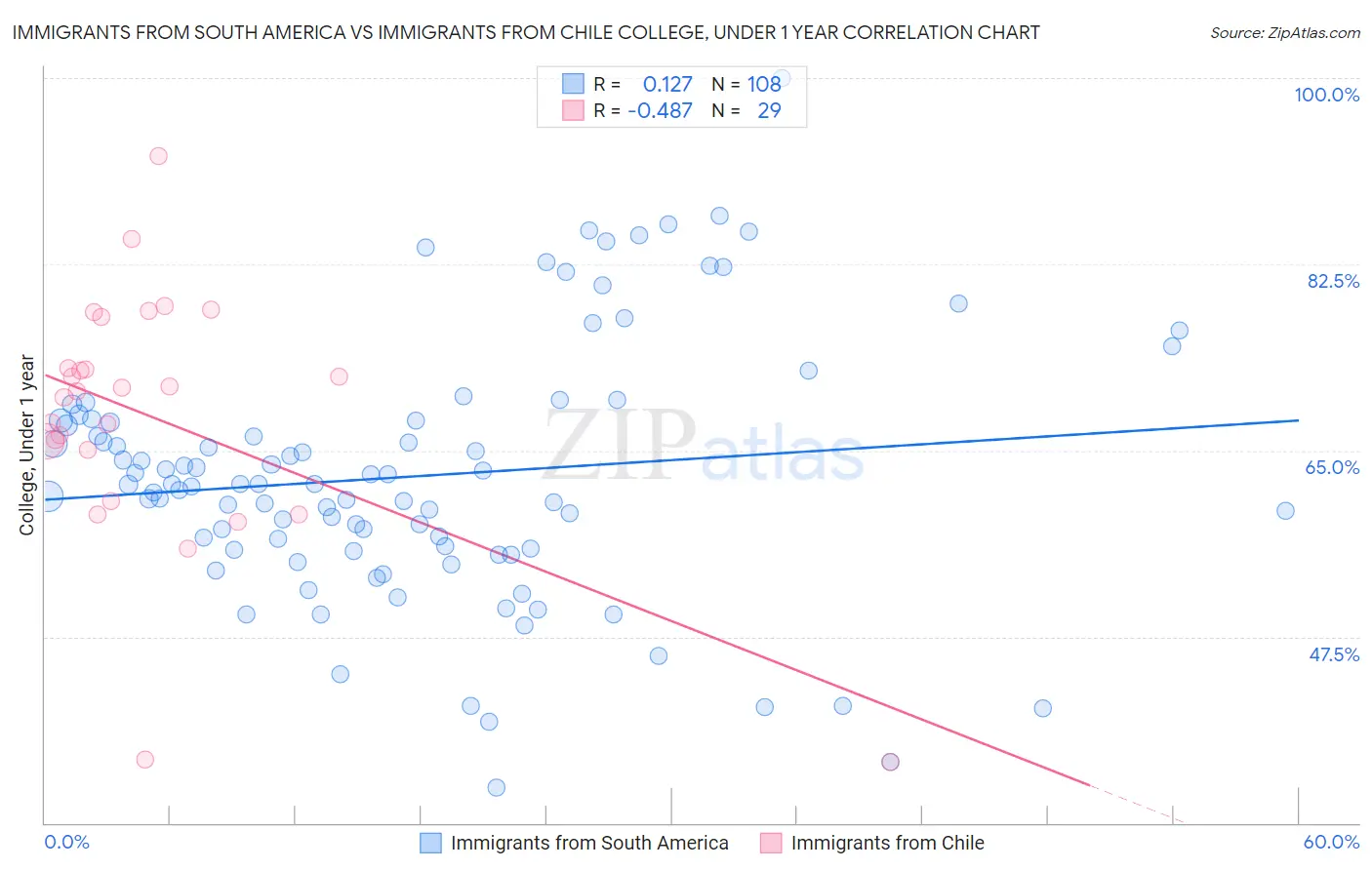 Immigrants from South America vs Immigrants from Chile College, Under 1 year