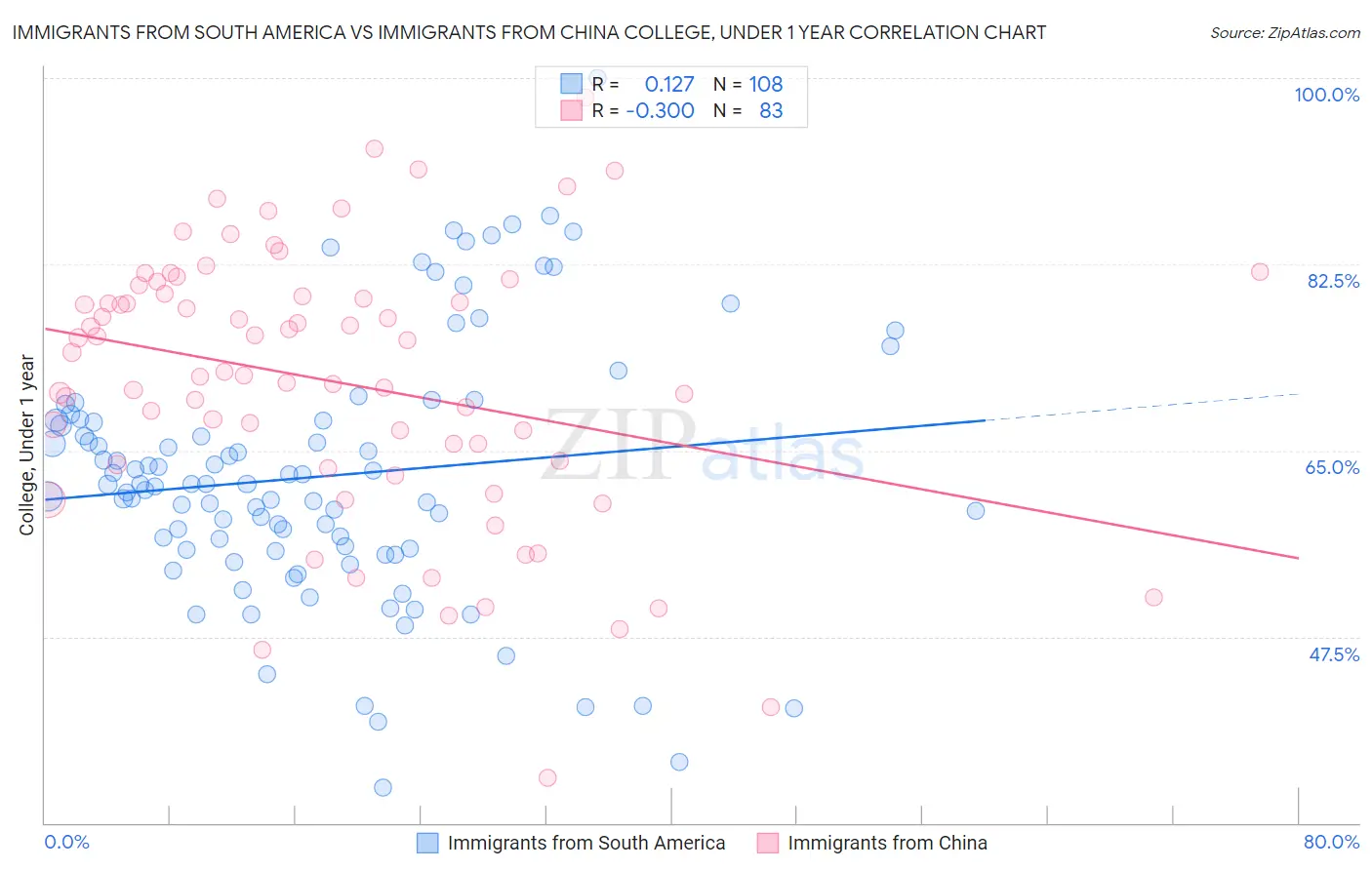 Immigrants from South America vs Immigrants from China College, Under 1 year