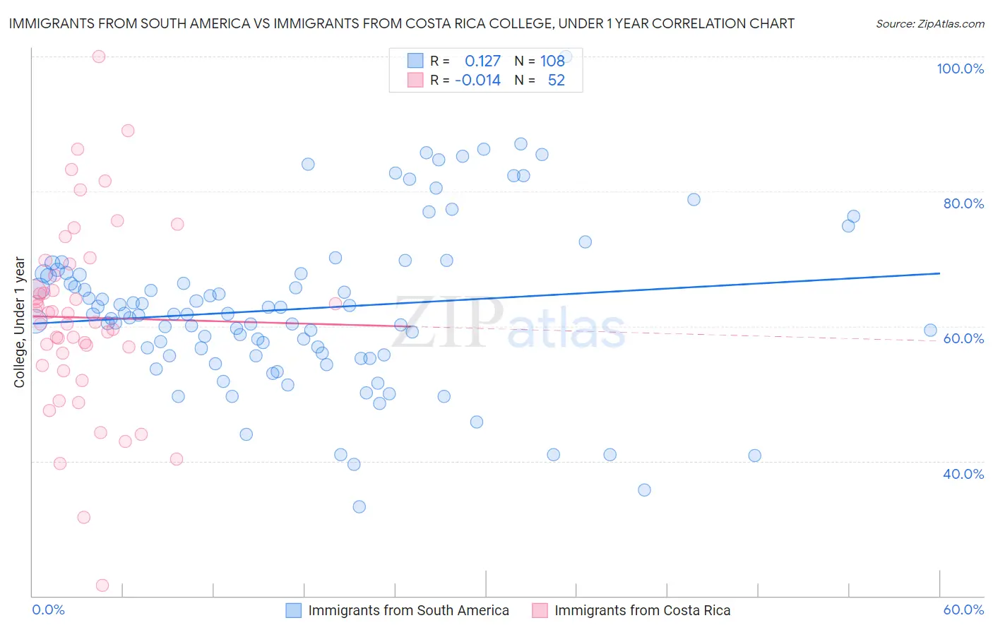 Immigrants from South America vs Immigrants from Costa Rica College, Under 1 year