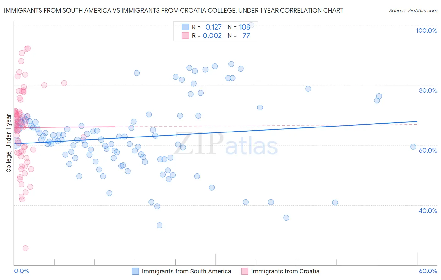 Immigrants from South America vs Immigrants from Croatia College, Under 1 year