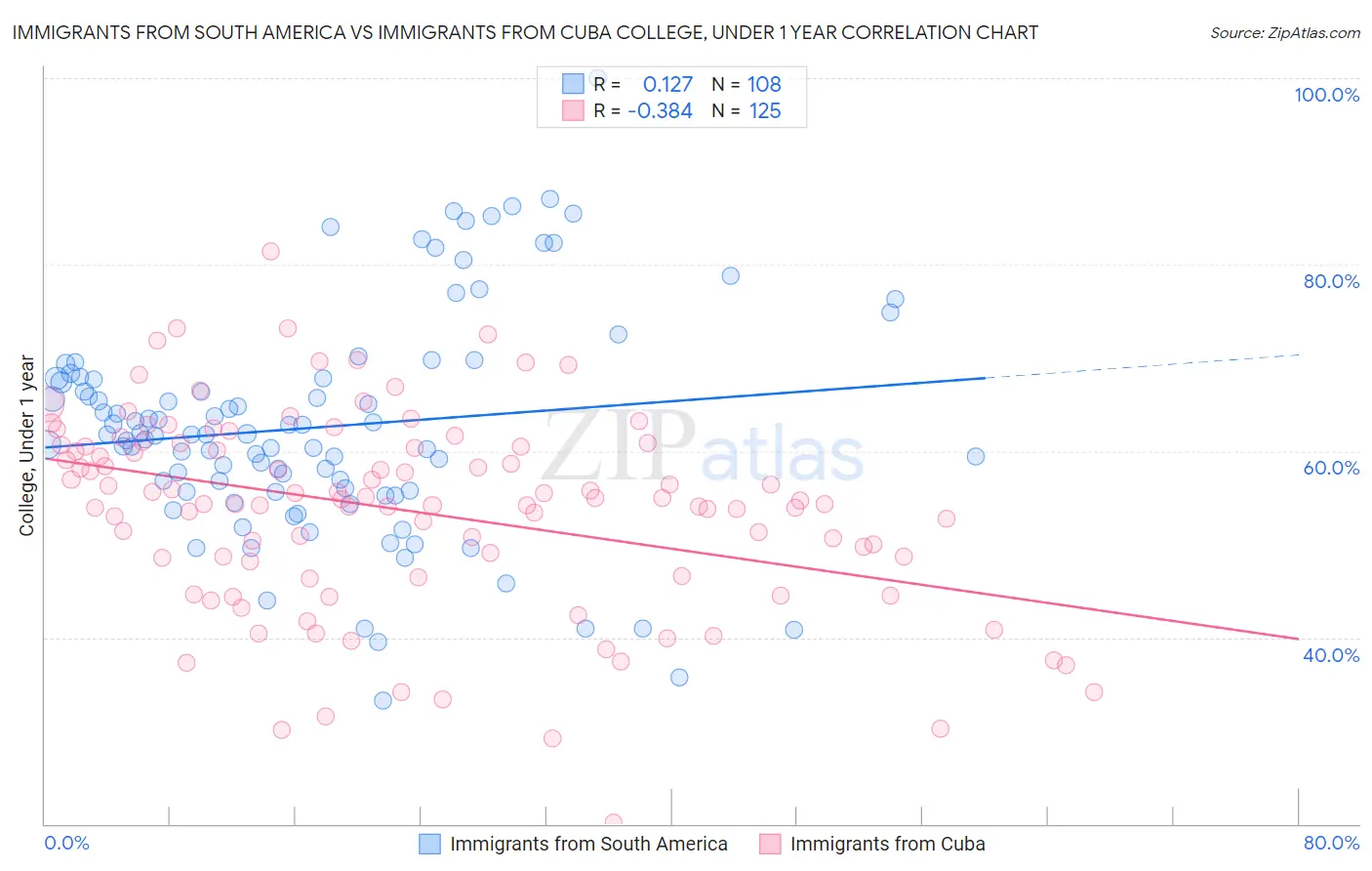 Immigrants from South America vs Immigrants from Cuba College, Under 1 year