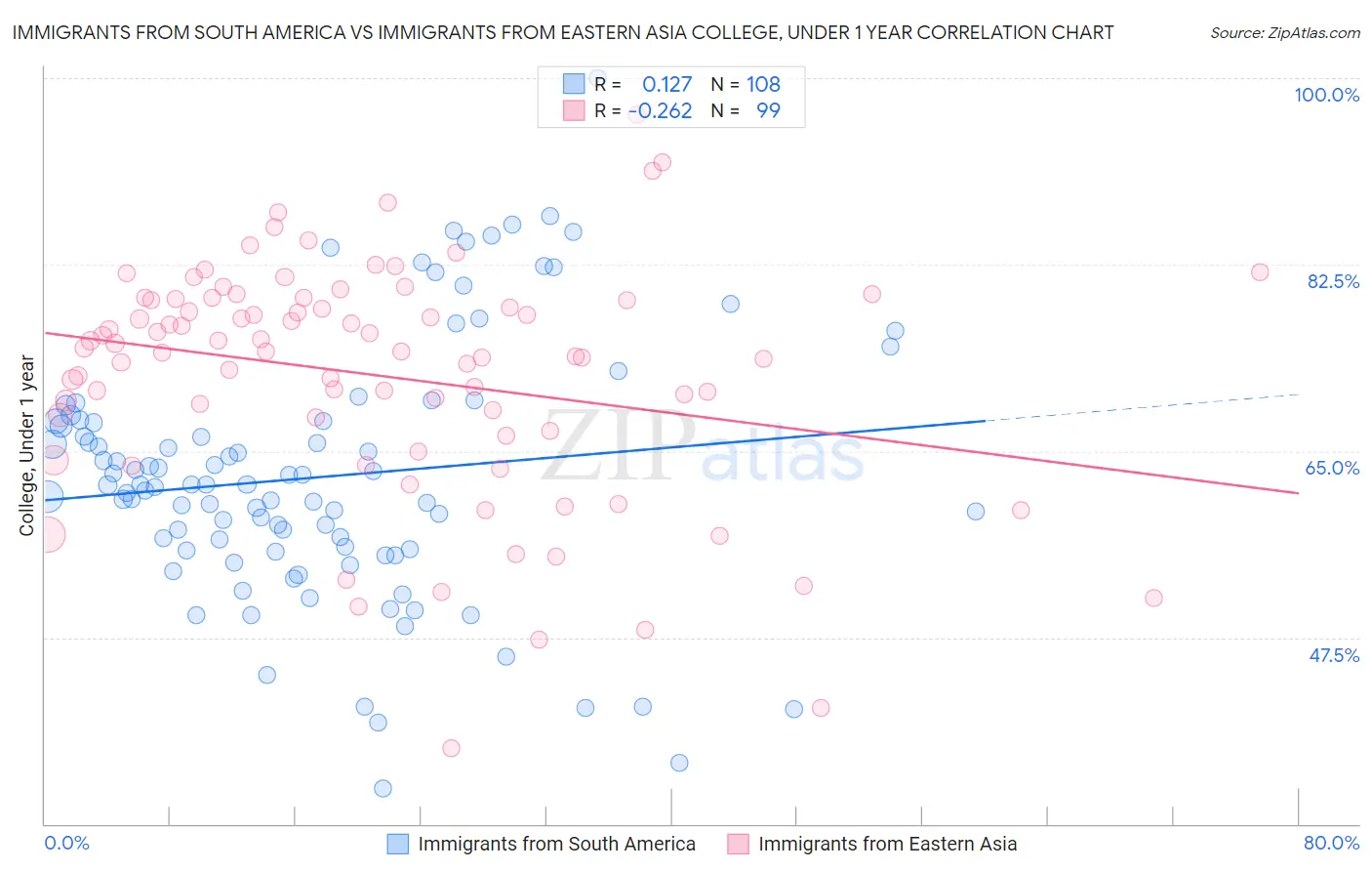 Immigrants from South America vs Immigrants from Eastern Asia College, Under 1 year