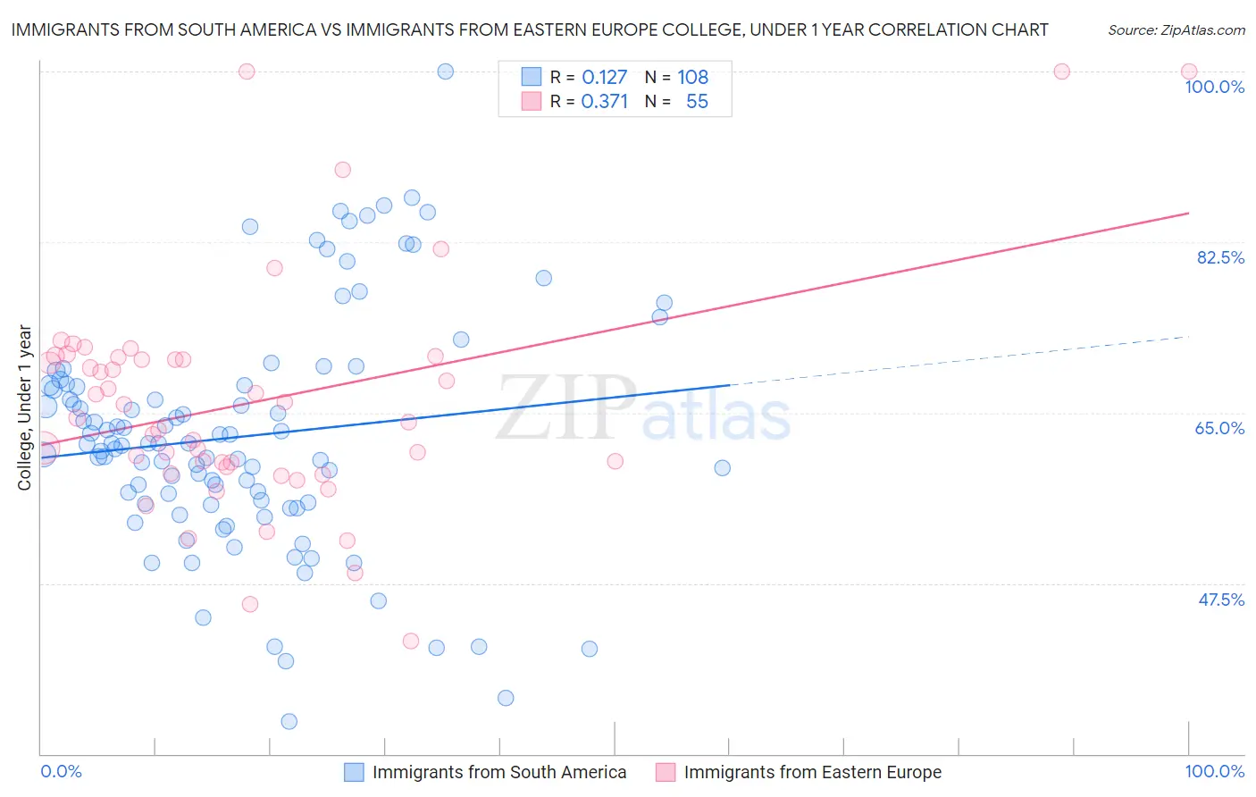Immigrants from South America vs Immigrants from Eastern Europe College, Under 1 year