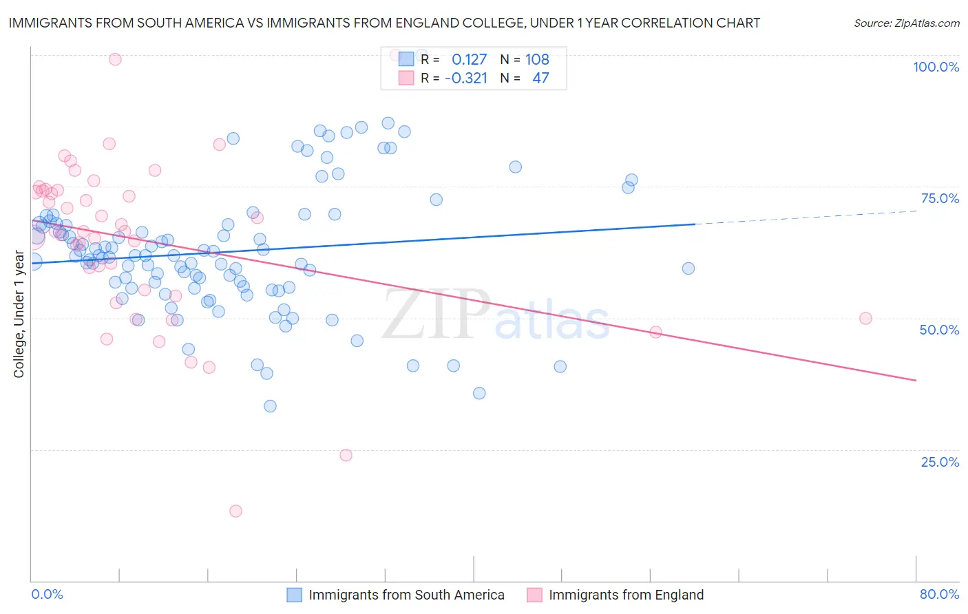 Immigrants from South America vs Immigrants from England College, Under 1 year