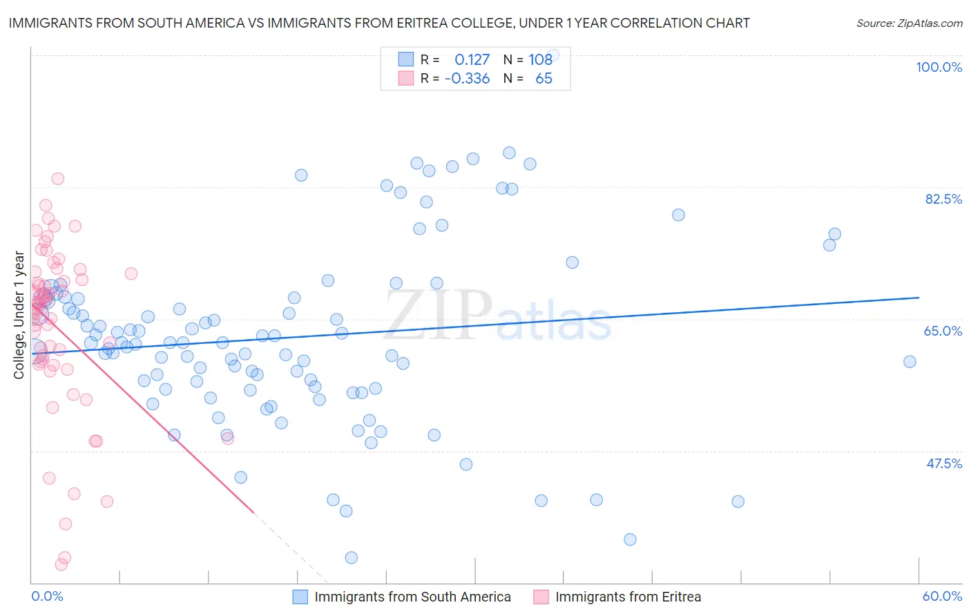 Immigrants from South America vs Immigrants from Eritrea College, Under 1 year
