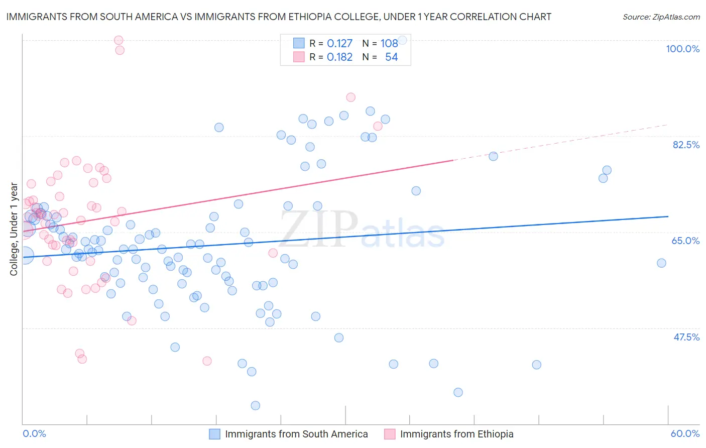Immigrants from South America vs Immigrants from Ethiopia College, Under 1 year