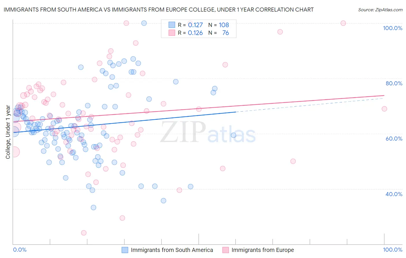 Immigrants from South America vs Immigrants from Europe College, Under 1 year
