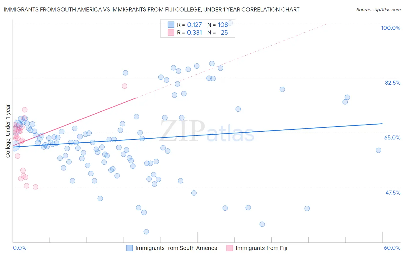 Immigrants from South America vs Immigrants from Fiji College, Under 1 year
