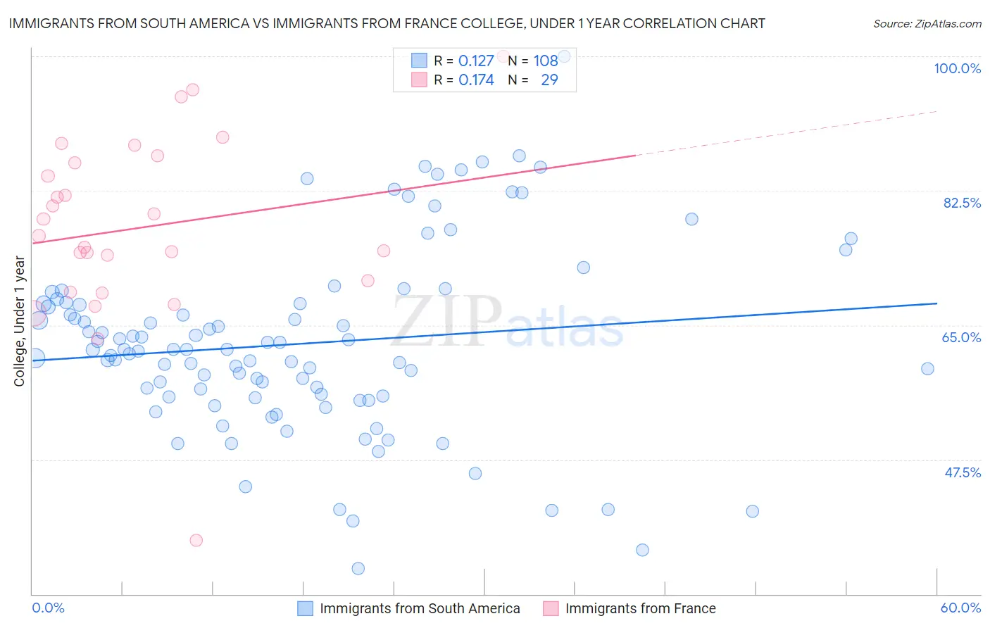 Immigrants from South America vs Immigrants from France College, Under 1 year