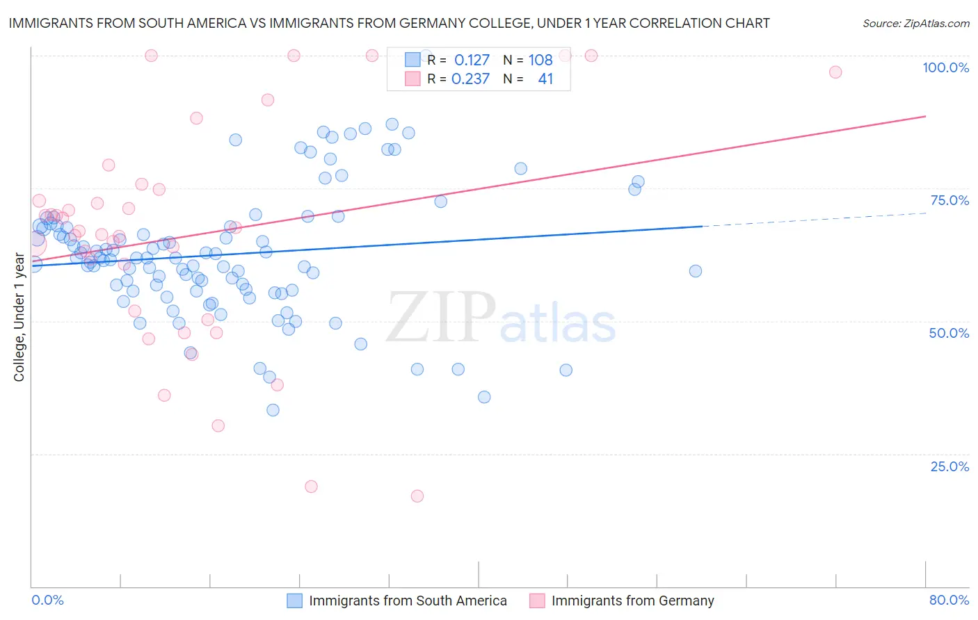 Immigrants from South America vs Immigrants from Germany College, Under 1 year