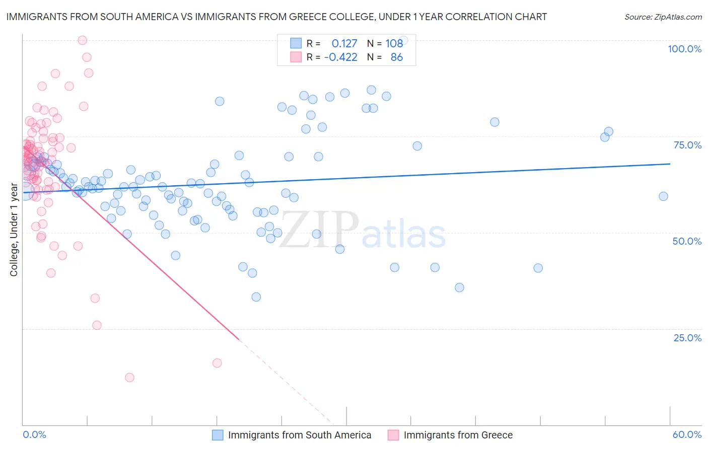 Immigrants from South America vs Immigrants from Greece College, Under 1 year