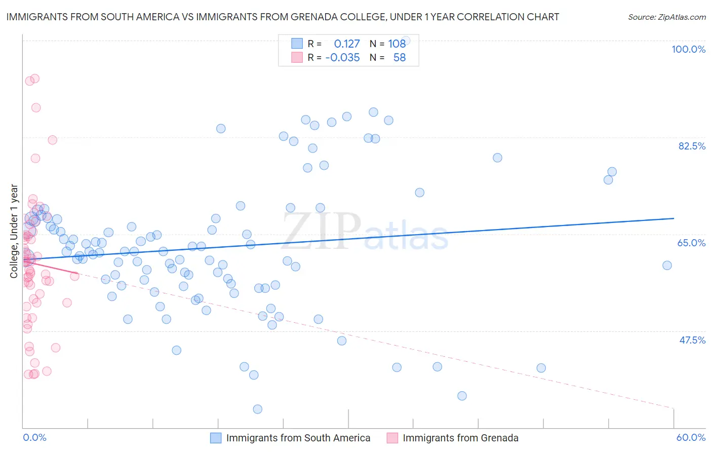 Immigrants from South America vs Immigrants from Grenada College, Under 1 year
