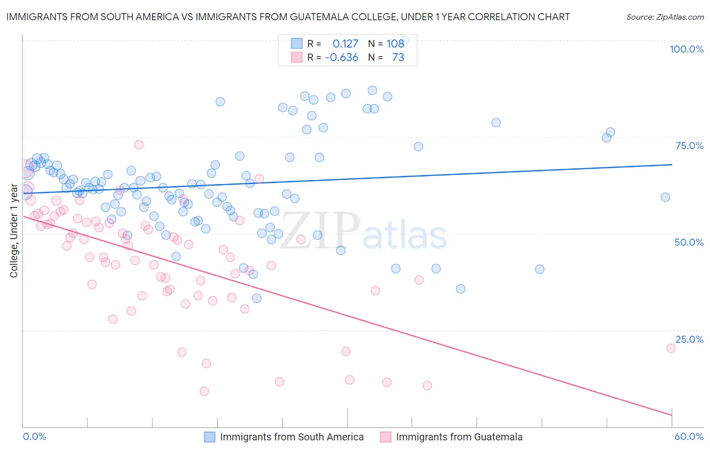Immigrants from South America vs Immigrants from Guatemala College, Under 1 year