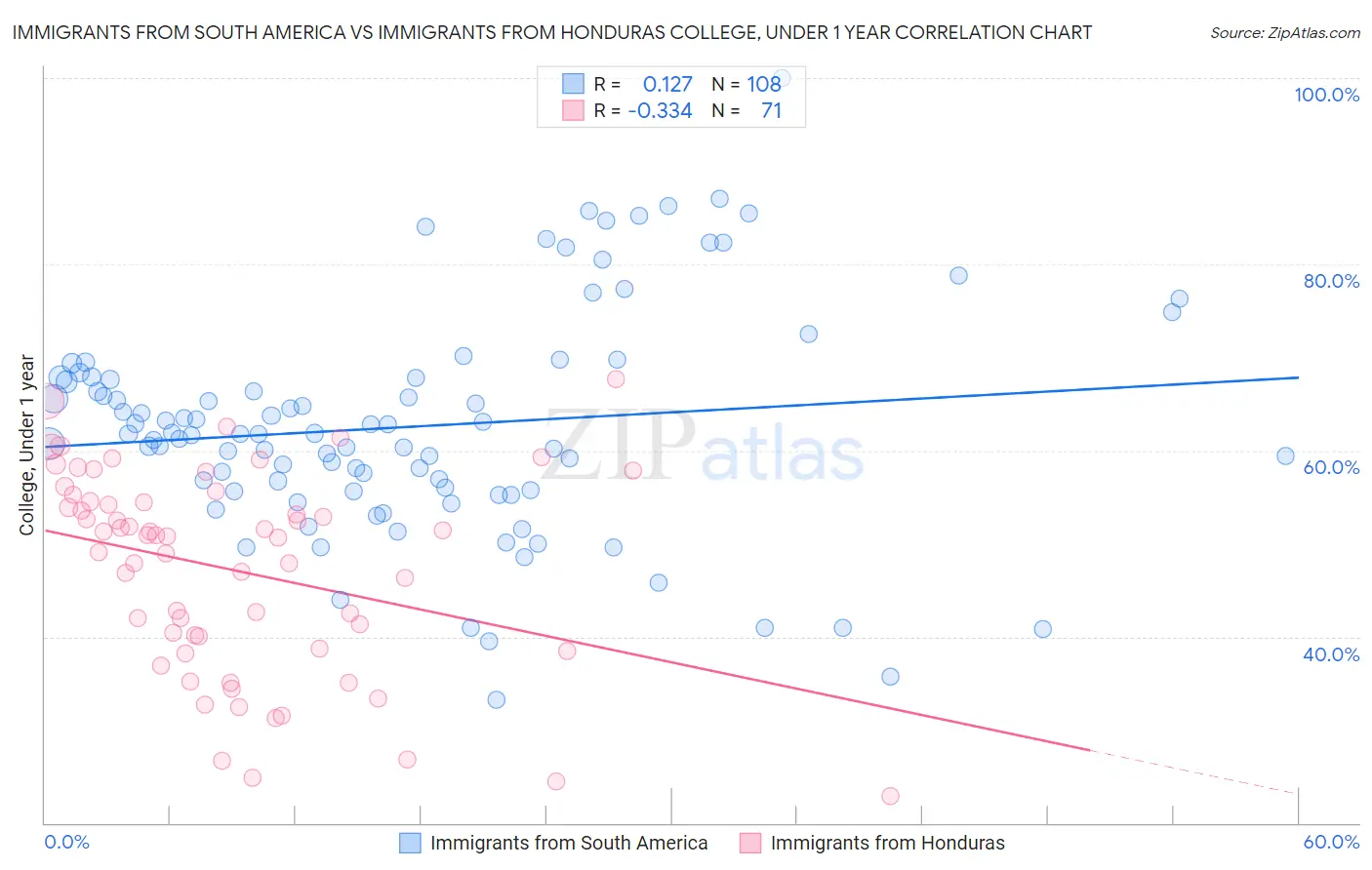 Immigrants from South America vs Immigrants from Honduras College, Under 1 year