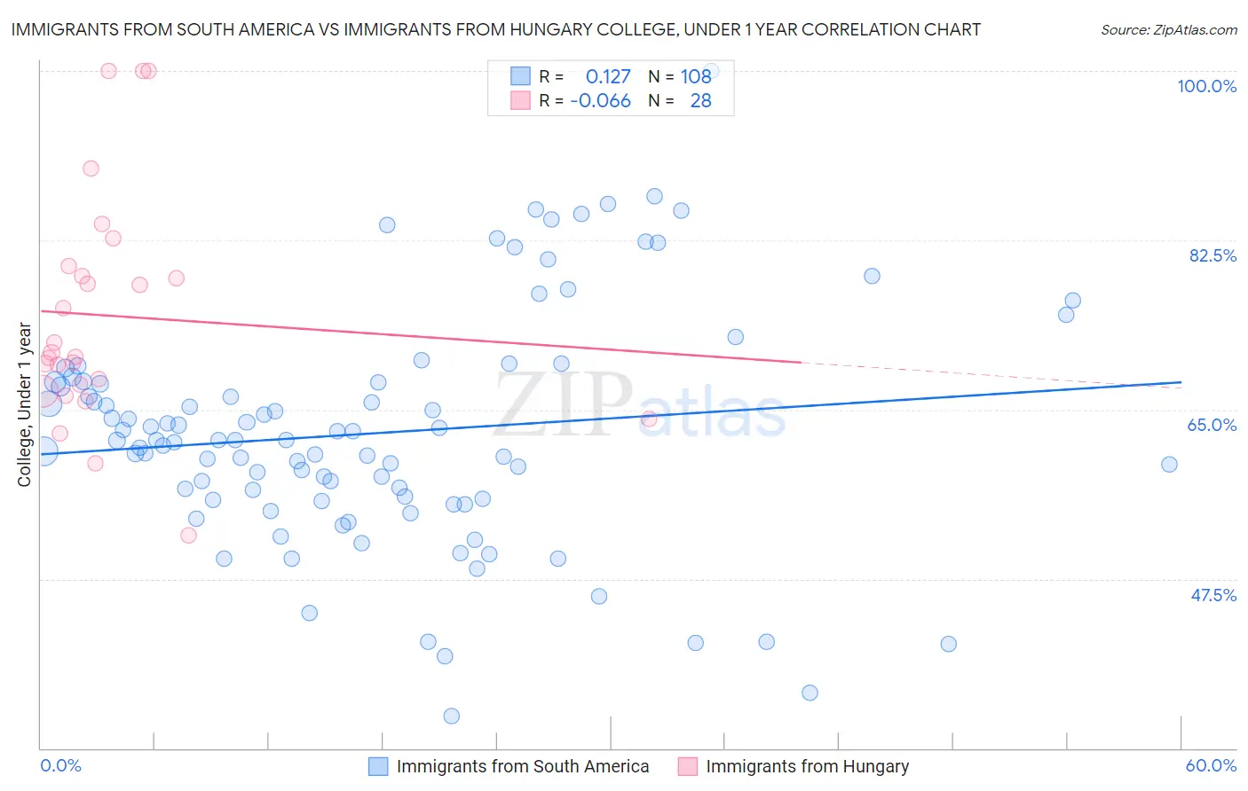 Immigrants from South America vs Immigrants from Hungary College, Under 1 year