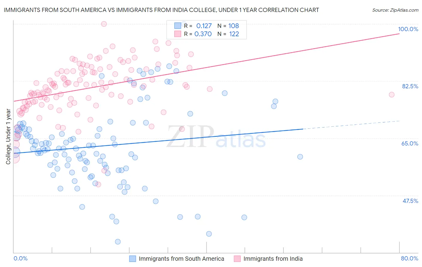 Immigrants from South America vs Immigrants from India College, Under 1 year