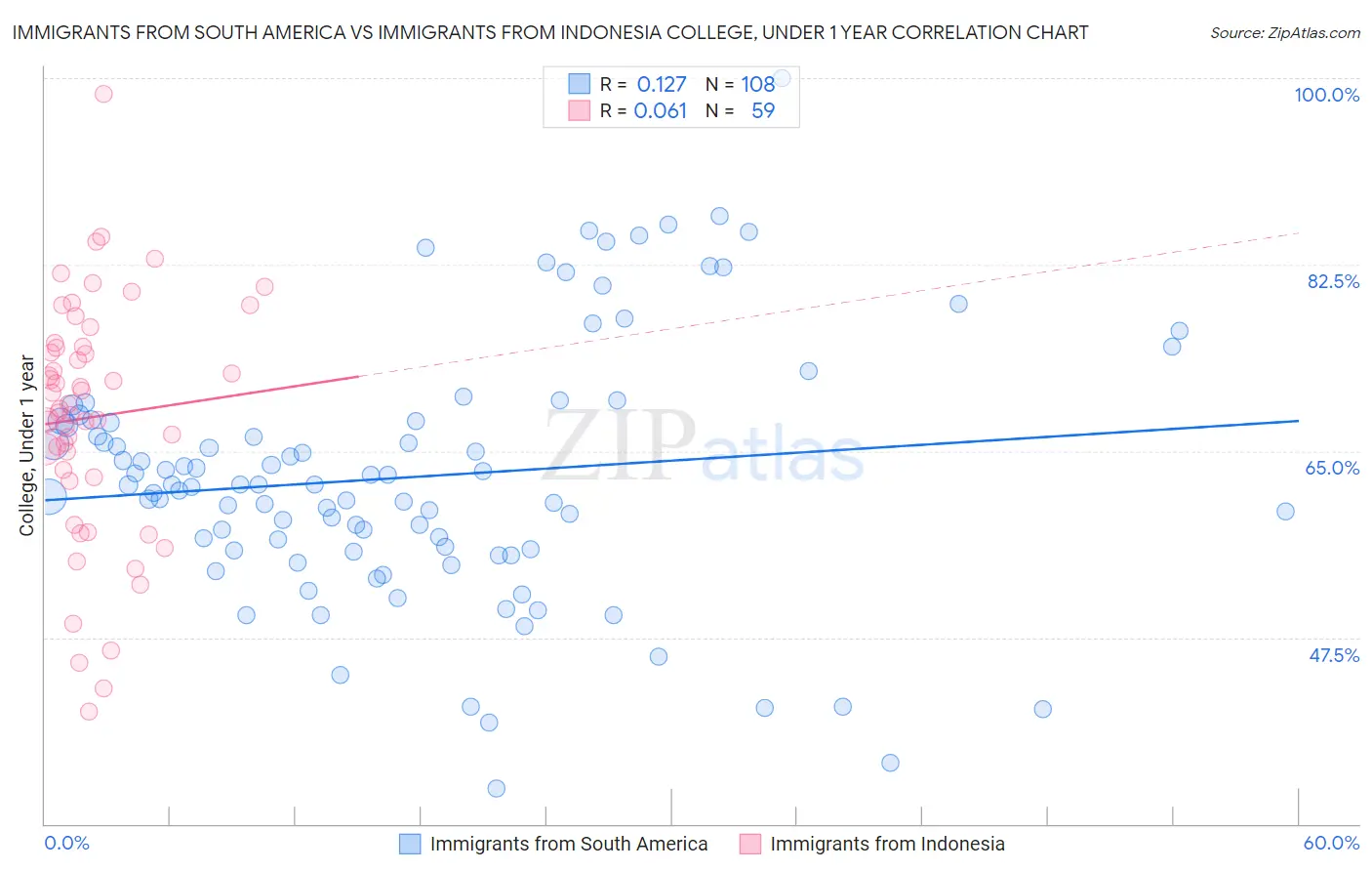 Immigrants from South America vs Immigrants from Indonesia College, Under 1 year