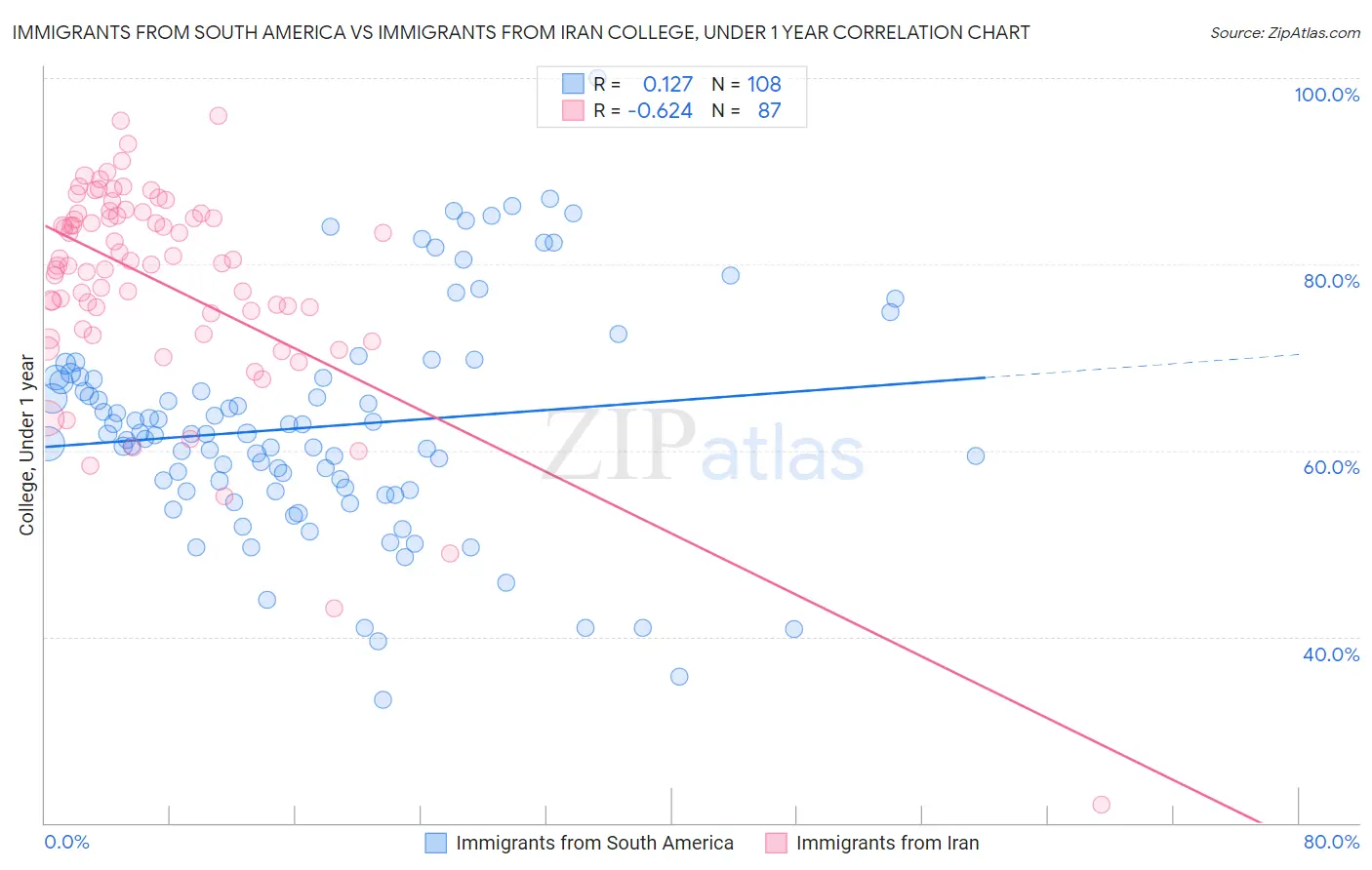 Immigrants from South America vs Immigrants from Iran College, Under 1 year