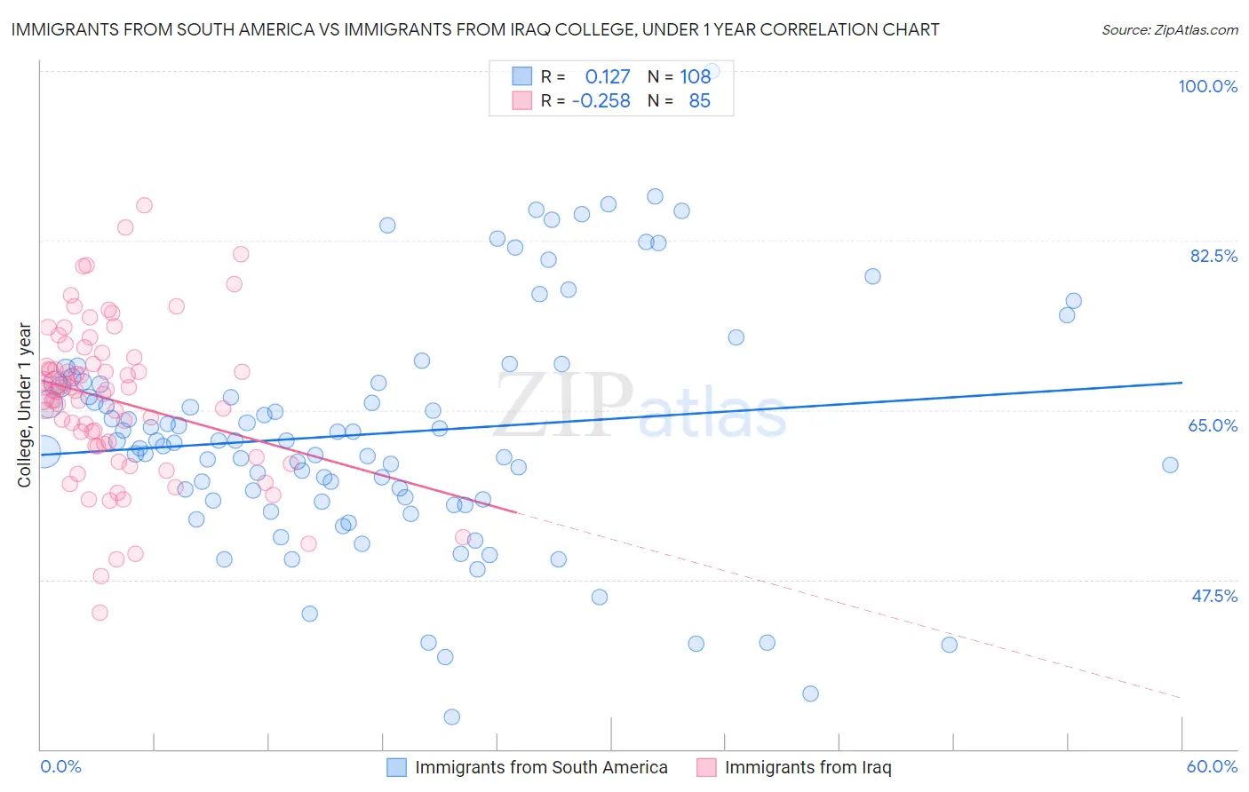 Immigrants from South America vs Immigrants from Iraq College, Under 1 year