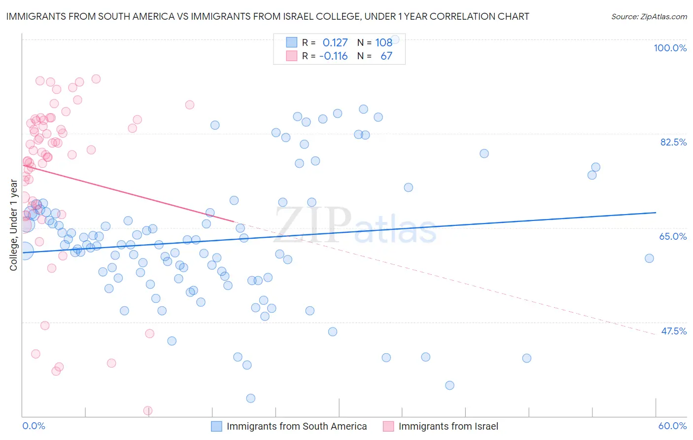Immigrants from South America vs Immigrants from Israel College, Under 1 year
