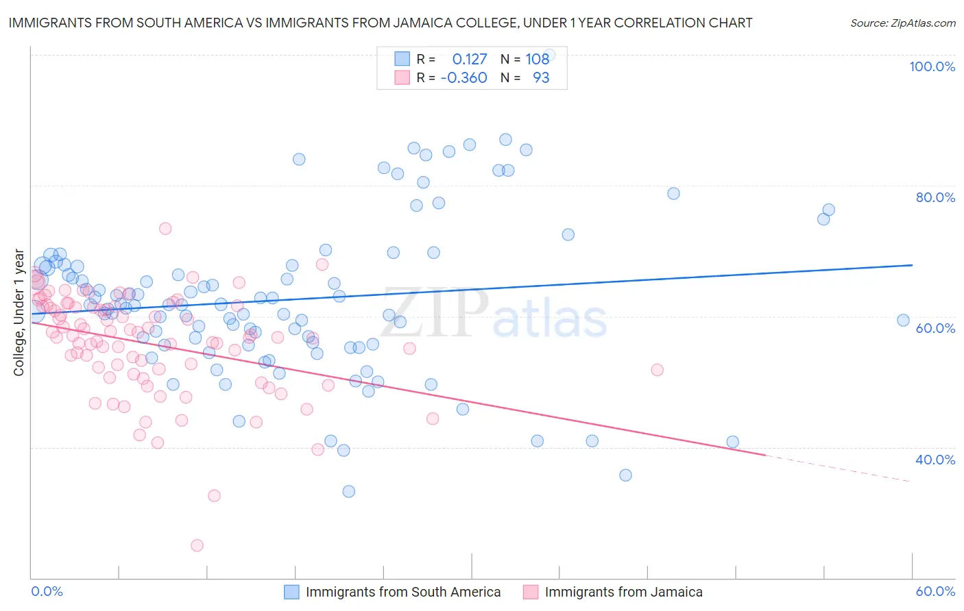 Immigrants from South America vs Immigrants from Jamaica College, Under 1 year