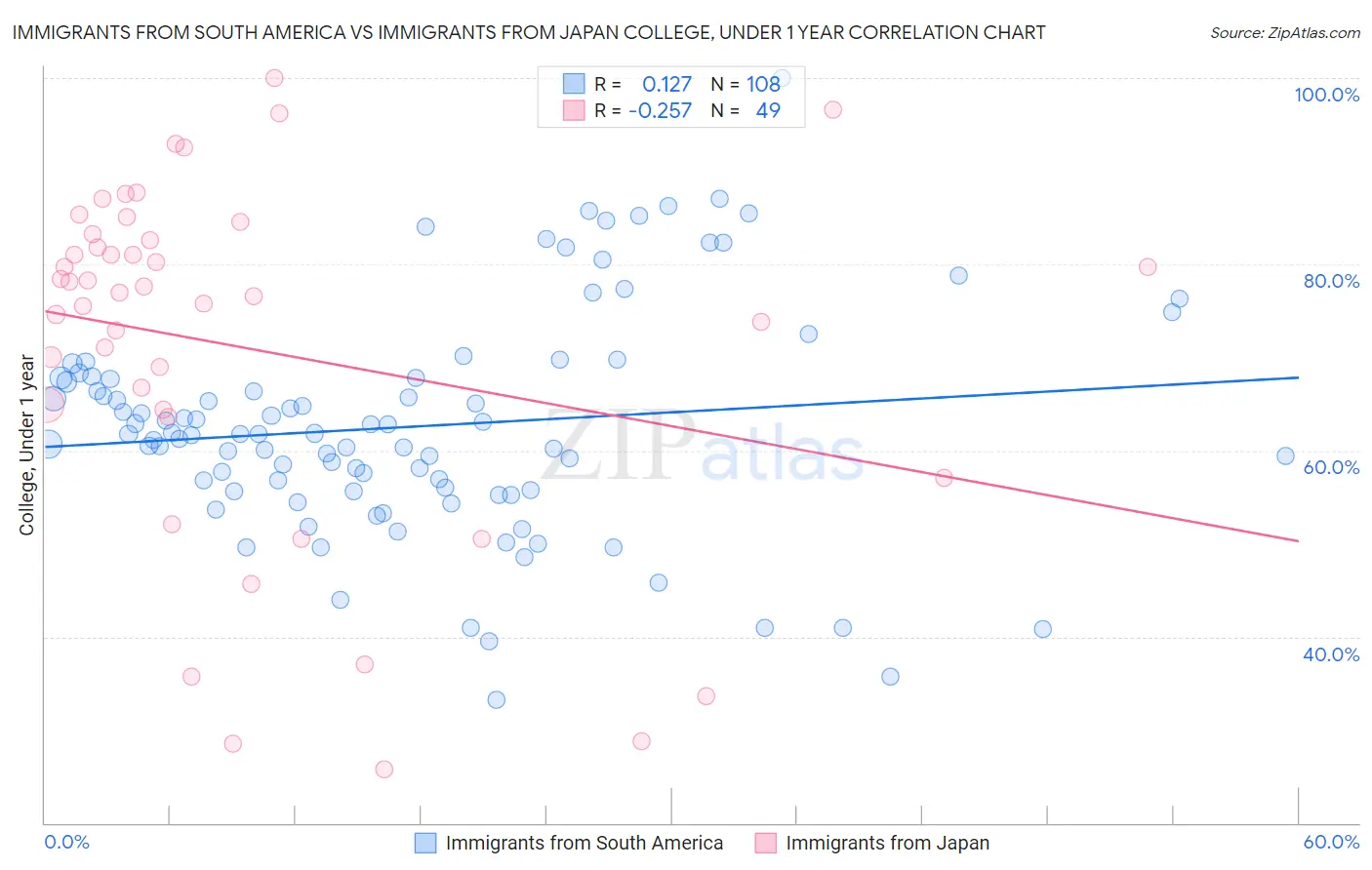 Immigrants from South America vs Immigrants from Japan College, Under 1 year