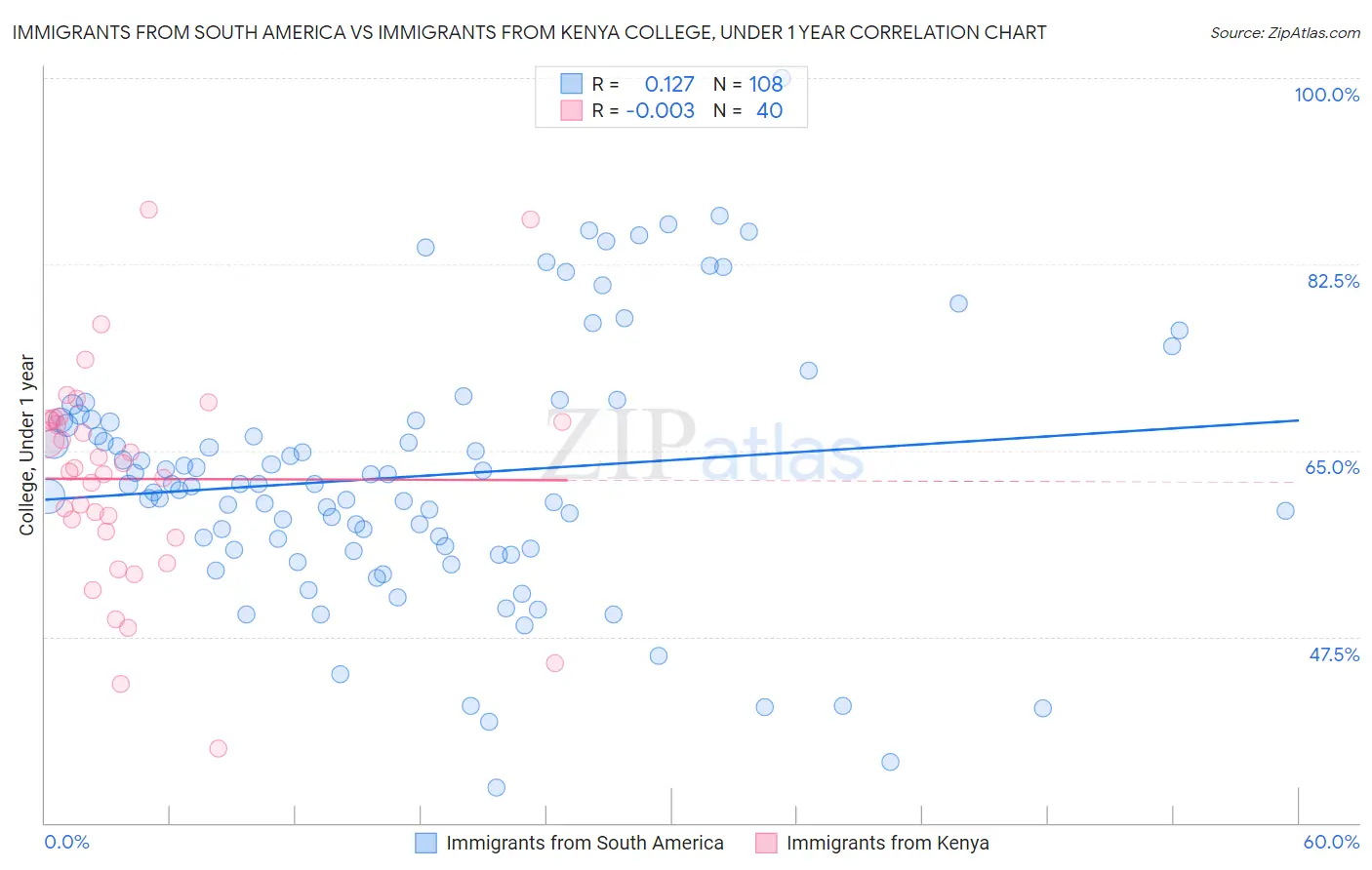Immigrants from South America vs Immigrants from Kenya College, Under 1 year