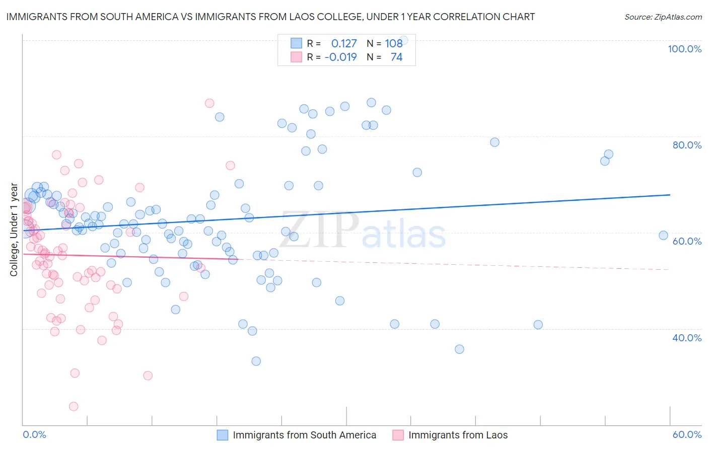 Immigrants from South America vs Immigrants from Laos College, Under 1 year