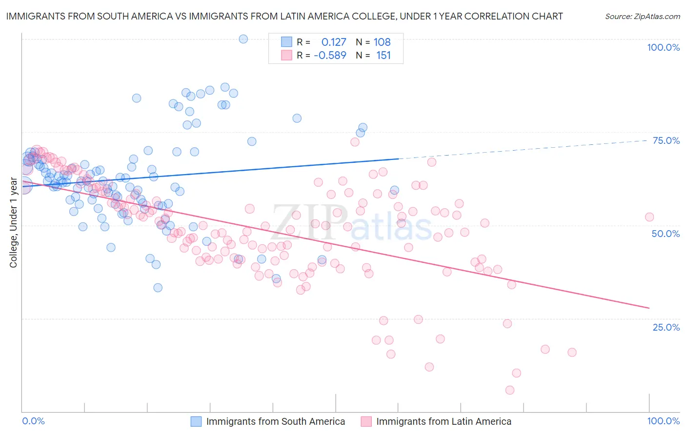 Immigrants from South America vs Immigrants from Latin America College, Under 1 year