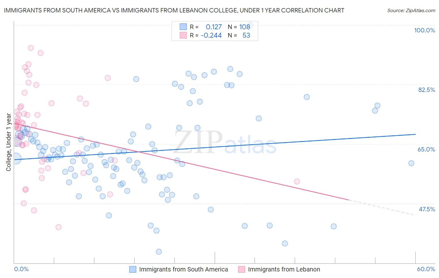 Immigrants from South America vs Immigrants from Lebanon College, Under 1 year