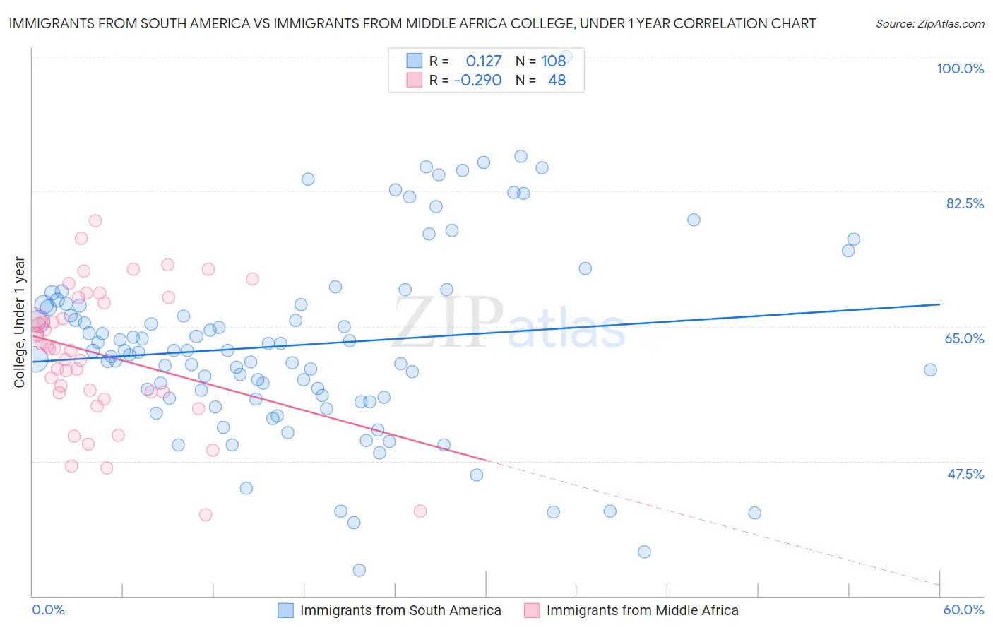 Immigrants from South America vs Immigrants from Middle Africa College, Under 1 year