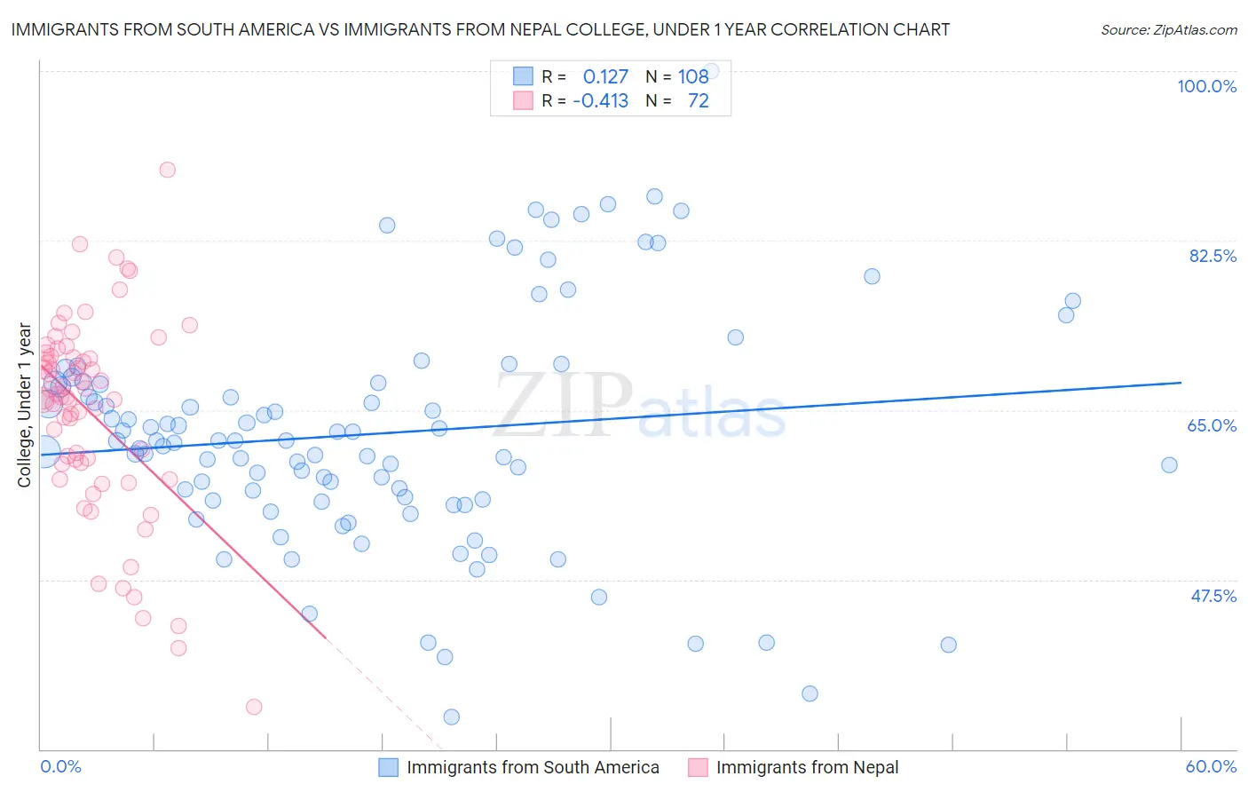 Immigrants from South America vs Immigrants from Nepal College, Under 1 year