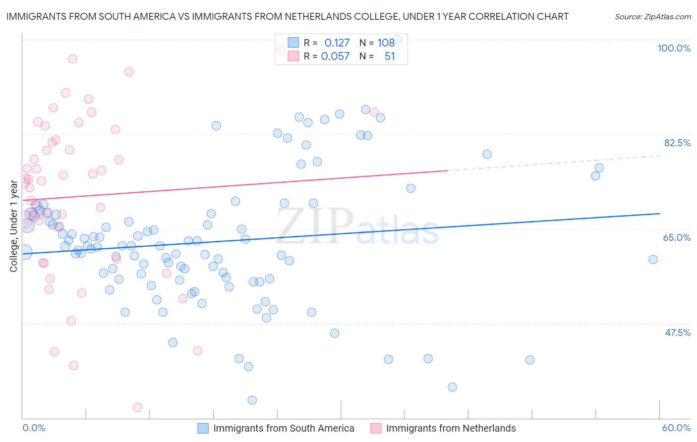 Immigrants from South America vs Immigrants from Netherlands College, Under 1 year