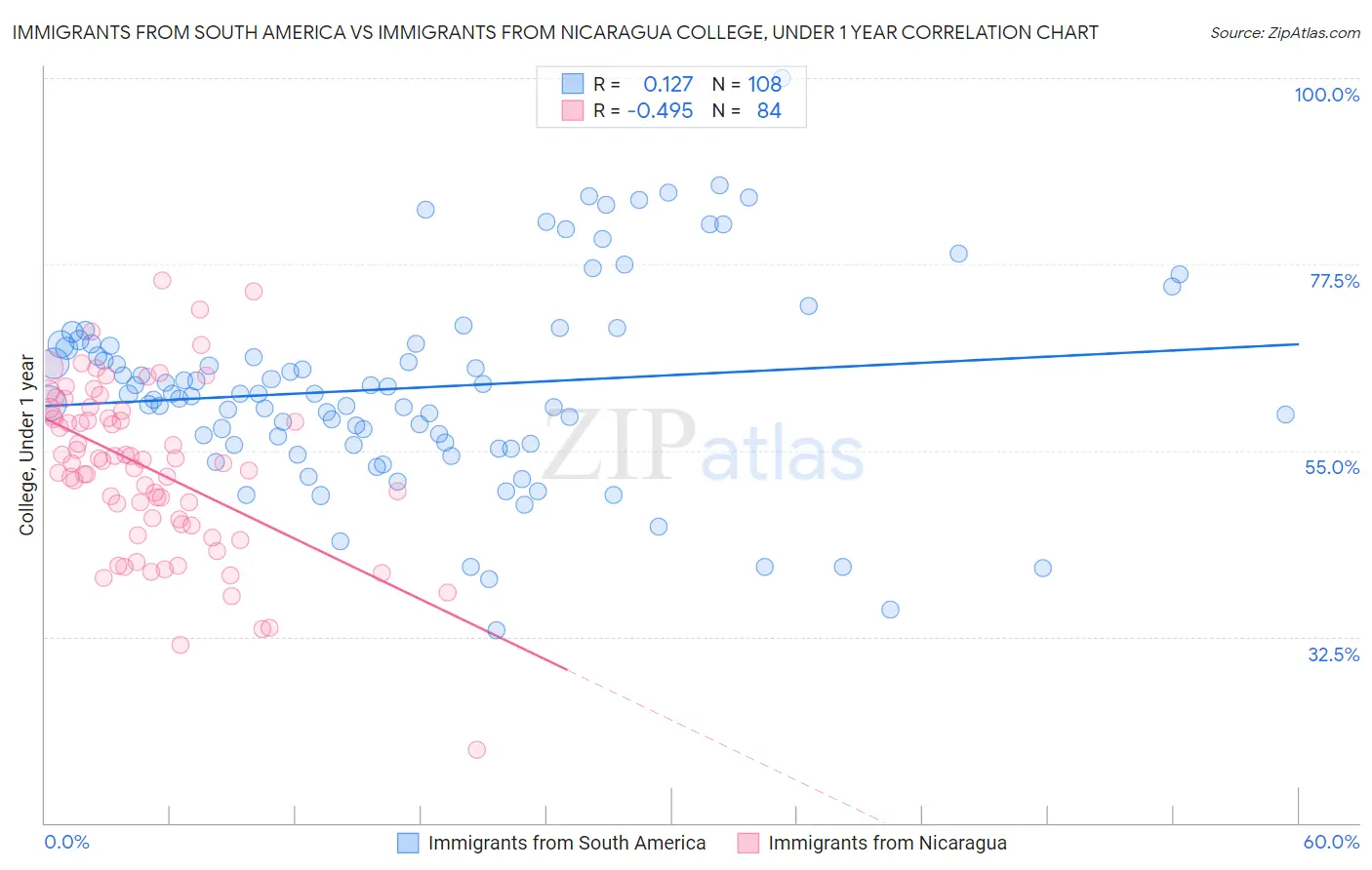 Immigrants from South America vs Immigrants from Nicaragua College, Under 1 year